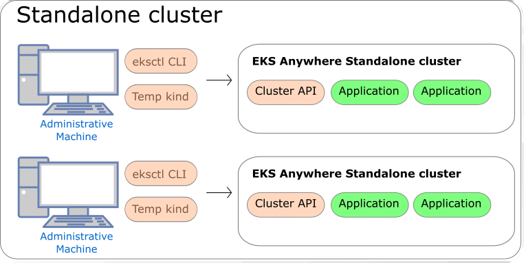 Standalone clusters self-manage and can run applications